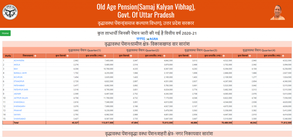 ssp portal | elabharthi | vridha | old age pension | SSPY {Apply, Check Status} उत्तर प्रदेश विधवा पेंशन योजना 2023: ऑनलाइन?
